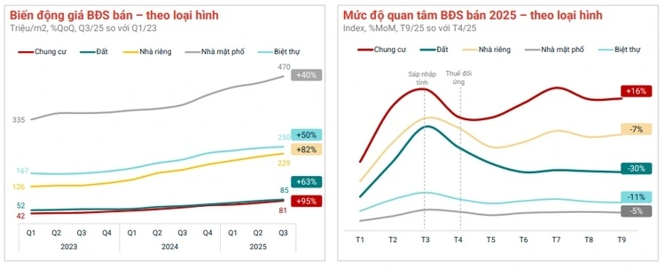 Thị trường bất động sản năm 2025, chung cư tiếp tục dẫn dắt thị trường.