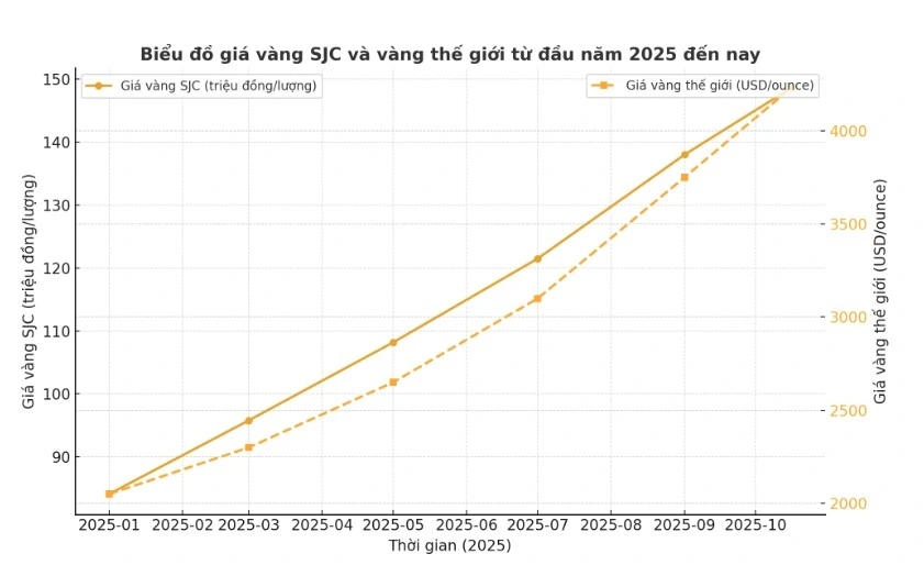 Biểu đồ so sánh giá vàng SJC (triệu đồng/lượng) và giá vàng thế giới (USD/ounce) từ đầu năm 2025 đến nay. Đường liền màu vàng thể hiện vàng SJC: tăng gần gấp đôi từ khoảng 84 triệu lên gần 149 triệu đồng/lượng. Đường màu vàng gạch đứt là vàng thế giới: tăng mạnh từ hơn 2.000 USD/ounce lên hơn 4.200 USD/ounce.