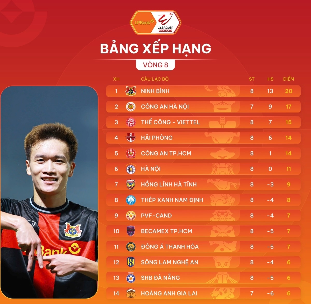 Bảng xếp hạng sau vòng 8 V-League 2025/2026