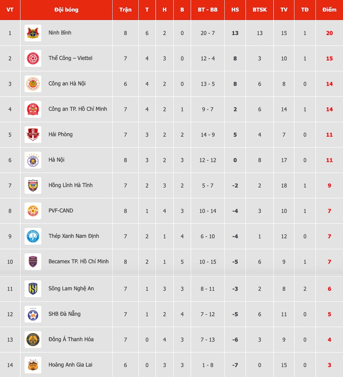 Bảng xếp hạng V-League mới nhất.