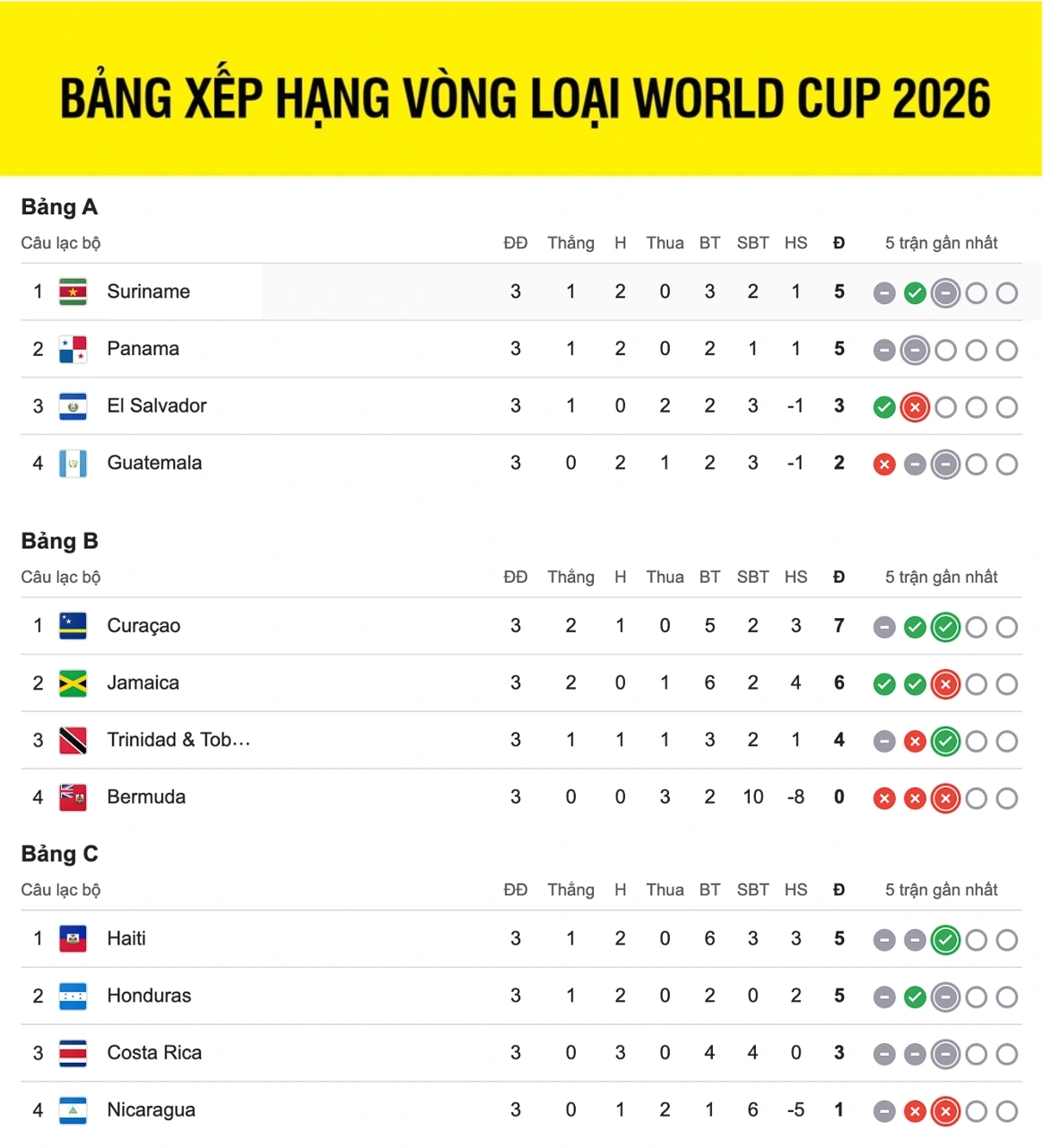 Bảng xếp hạng vòng loại World Cup khu vực CONCACAF mới nhất.