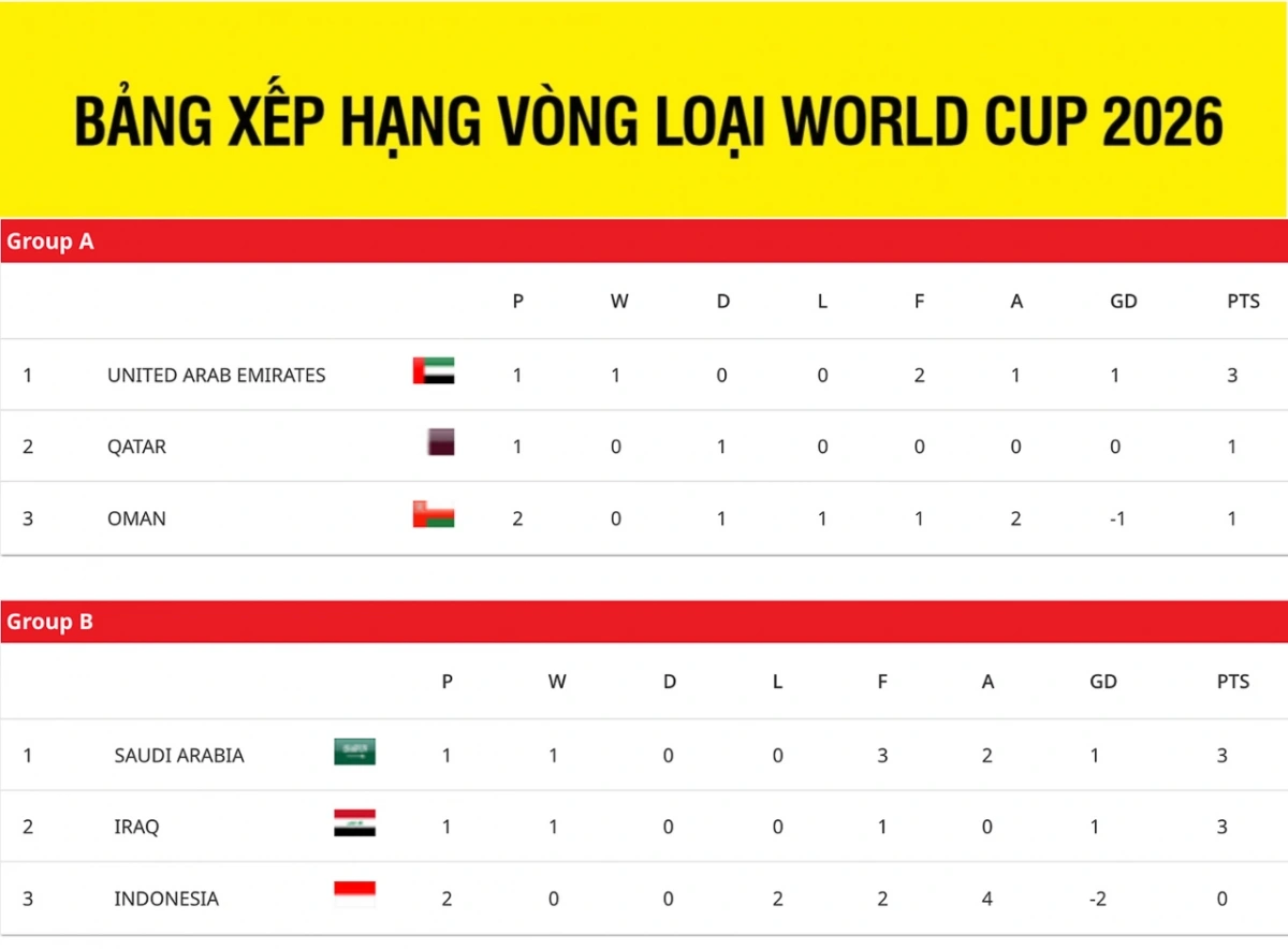 Bảng xếp hạng vòng loại World Cup khu vực châu Á mới nhất.
