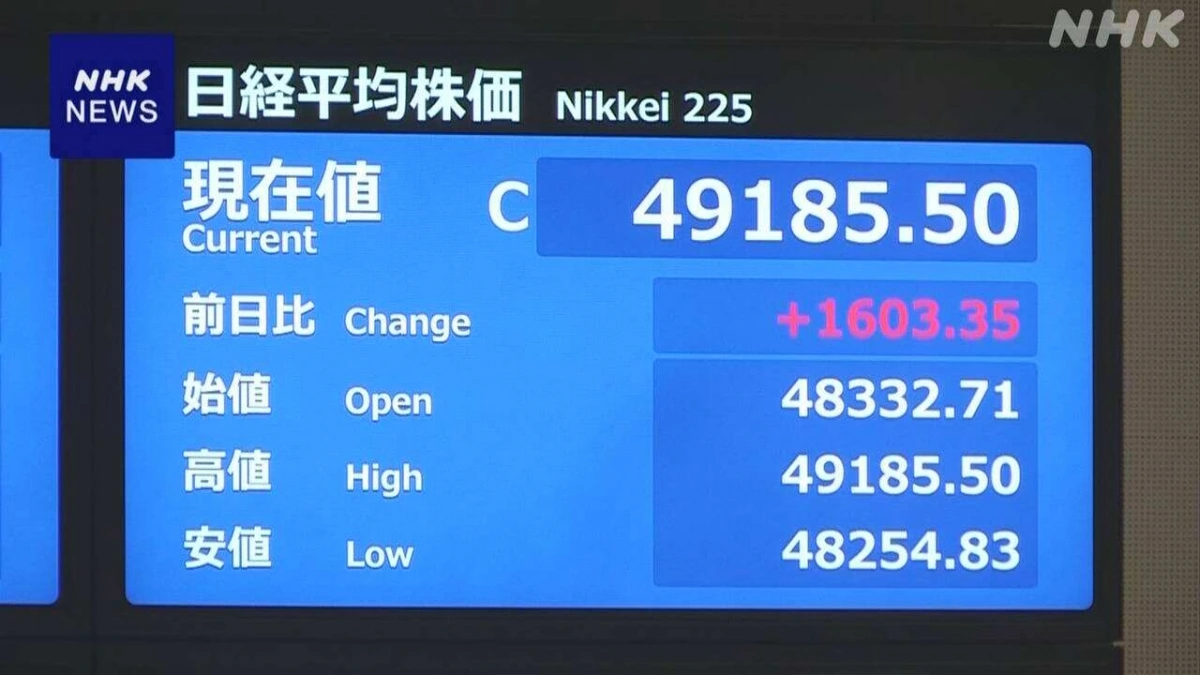 Chỉ số Nikkei vào thời điểm chốt phiên giao dịch ngày 20-10 (ảnh NHK)