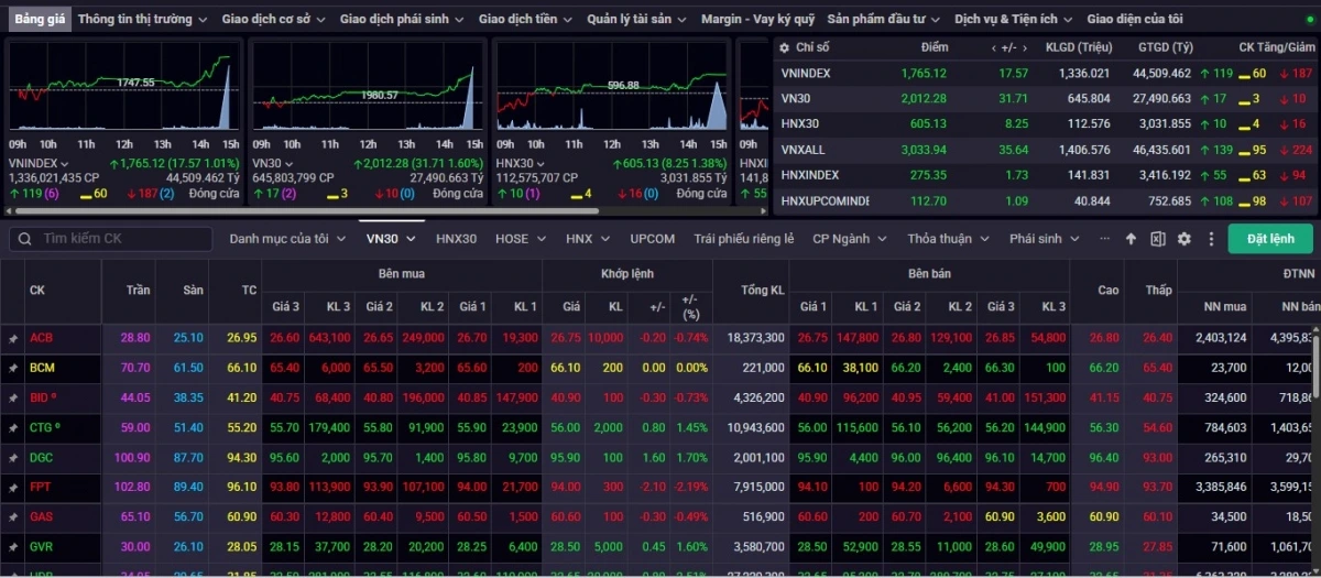 Kết phiên giao dịch ngày 13/10, VN-Index tăng 17,57 điểm (+1,01%) lên mức 1.765,12 điểm