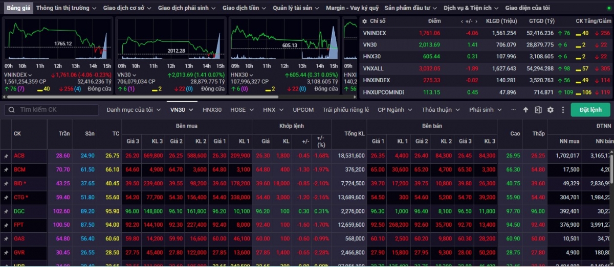Kết phiên giao dịch ngày 14/10, VN-Index giảm 4,06 điểm (-0,23%) về mức 1.761,06 điểm