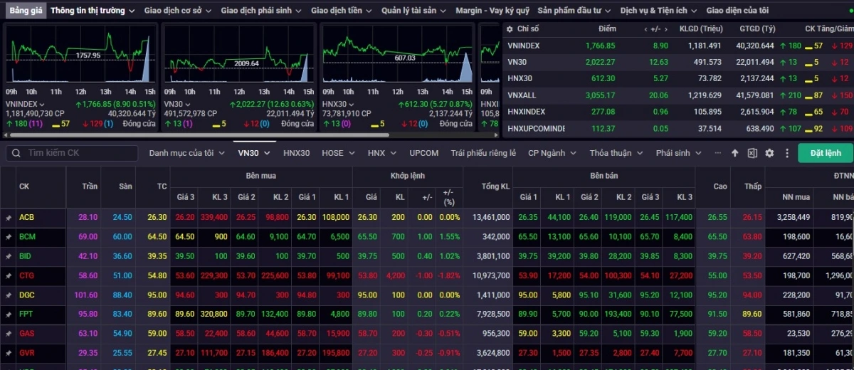 Kết phiên giao dịch ngày 16/10, VN-Index tăng 8,90 điểm (+0,51%) lên mức 1.766,85 điểm