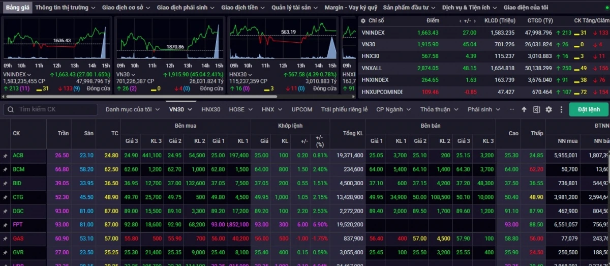 Kết phiên giao dịch ngày 21/10, VN-Index tăng 27 điểm, tương đương 1,65% lên mốc 1.663,43 điểm
