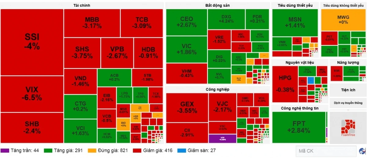 Kết thúc tuần giao dịch 20/10 – 24/10, VN-Index đóng cửa ở mức 1,683.18 điểm, giảm 48,01 điểm