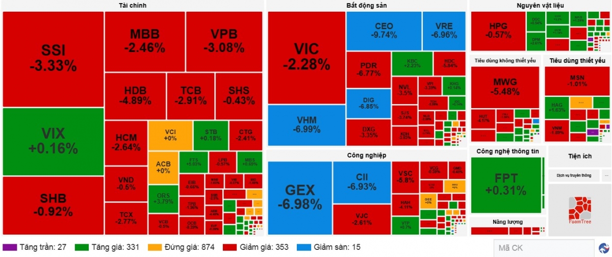 Kết phiên giao dịch ngày 27/10, VN-Index giảm 30,64 điểm (-1,82%) về mức 1.652,54 điểm