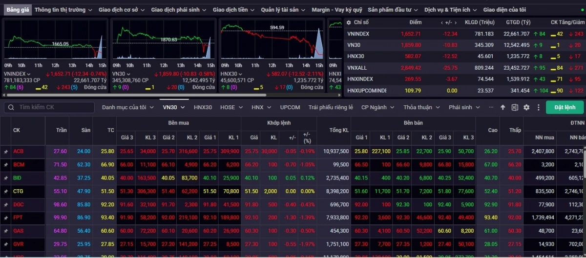 Kết phiên giao dịch ngày 2/10, VN-Index giảm 12,34 điểm (-0,74%) về mức 1.652,71 điểm
