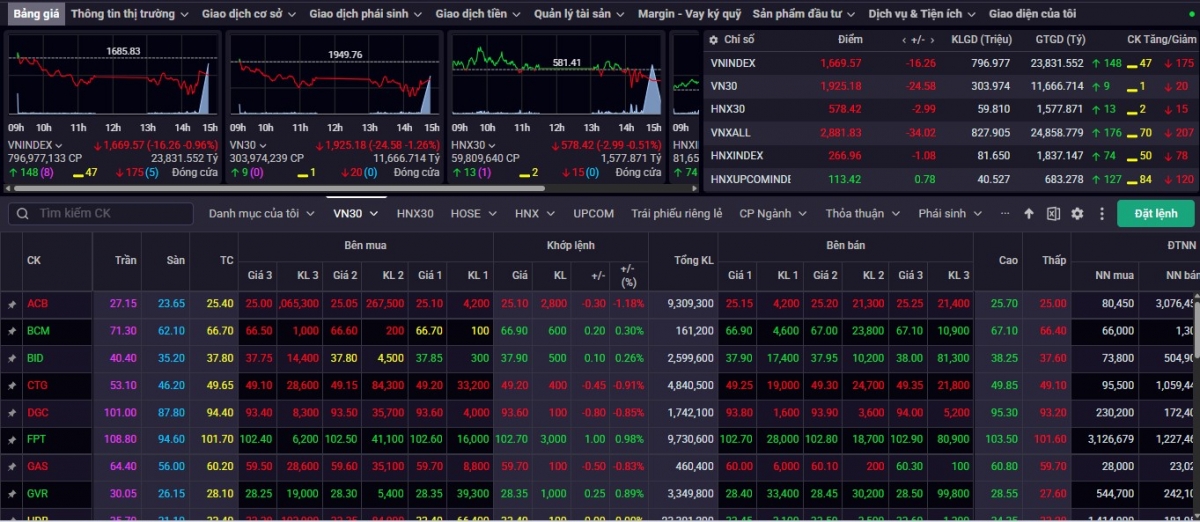 Kết phiên giao dịch ngày 30/10, VN-Index giảm 16,26 điểm (-0,96%) về mức 1.669,57 điểm
