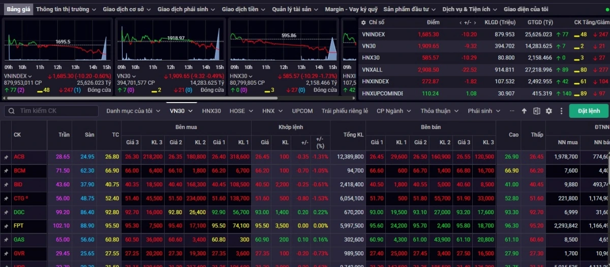 Kết phiên giao dịch ngày 7/10, VN-Index giảm 10,20 điểm (-0,60%) về mức 1.685,30 điểm