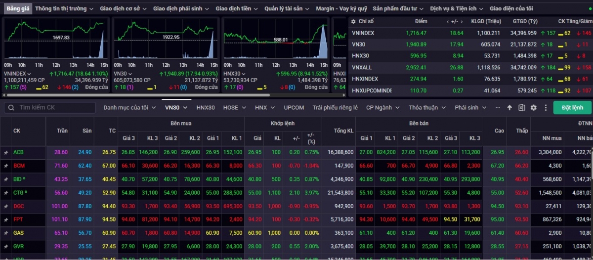 Kết phiên giao dịch hôm nay 9/10, VN-Index đóng cửa ở mức 1.716,47, tăng 18,64 điểm