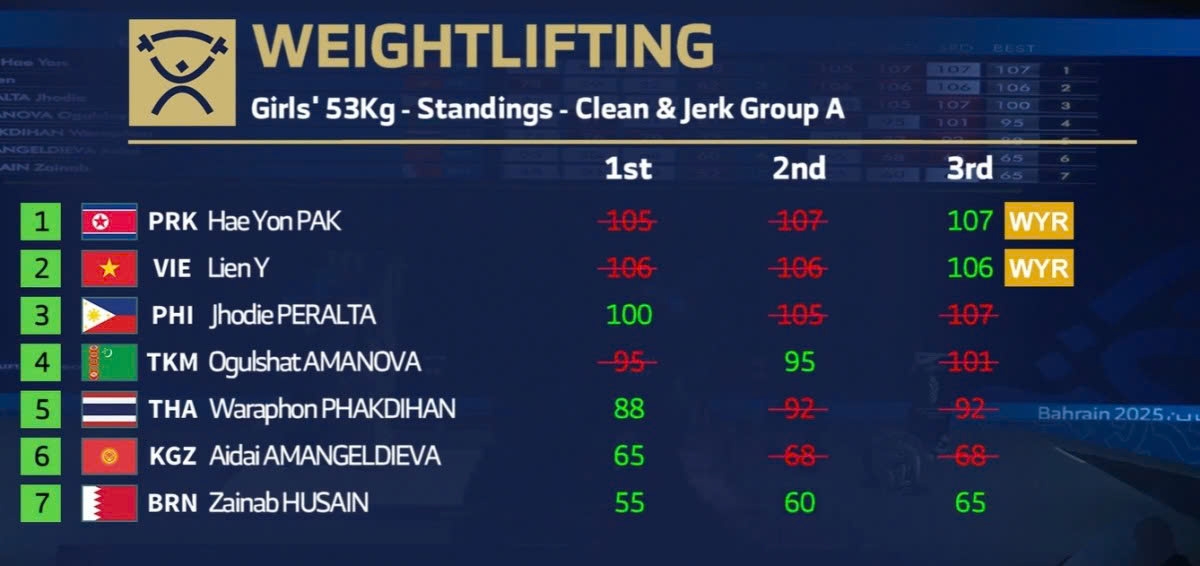 Vietnam’s Y Lien finishes second in the women’s 53kg clean and jerk (Photo courtesy of AYG)