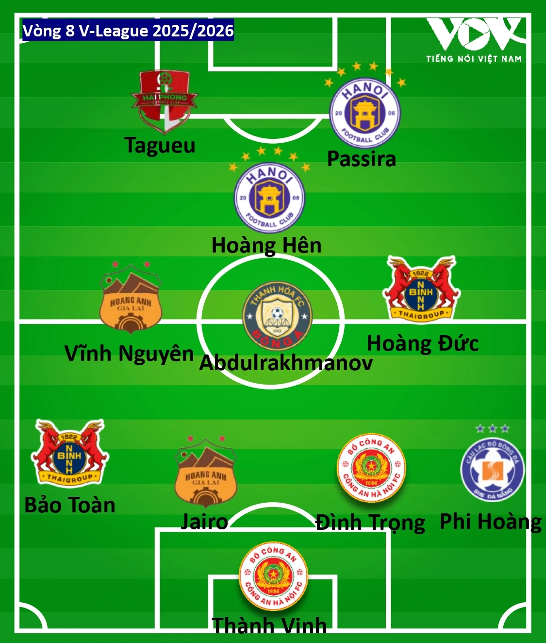 Đội hình tiêu biểu vòng 8 V-League 2025/2026 theo bình chọn của Báo Điện tử Tiếng nói Việt Nam.