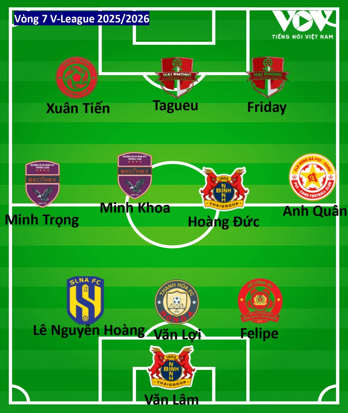 Đội hình tiêu biểu của vòng đấu thứ 7 V-League 2025/2026 theo bình chọn của Báo Điện tử Tiếng nói Việt Nam.