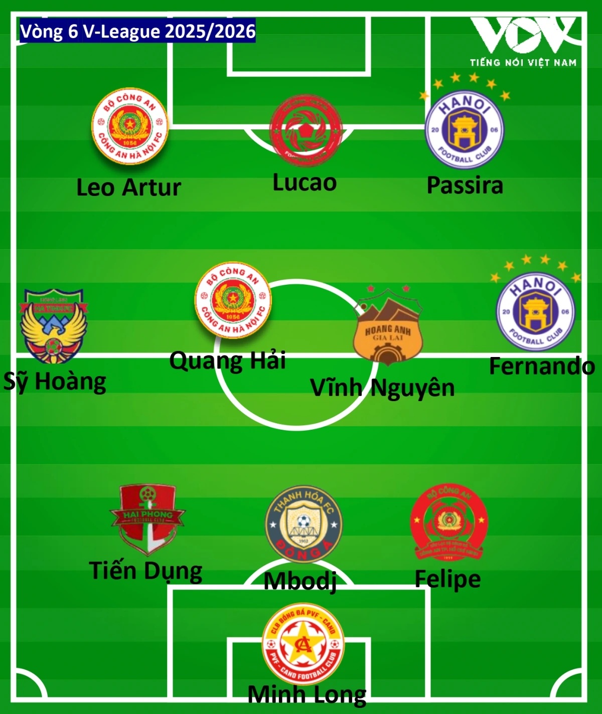 Đội hình tiêu biểu của vòng 6 V-League 2024/2025 theo bình chọn của Báo Điện tử Tiếng nói Việt Nam.