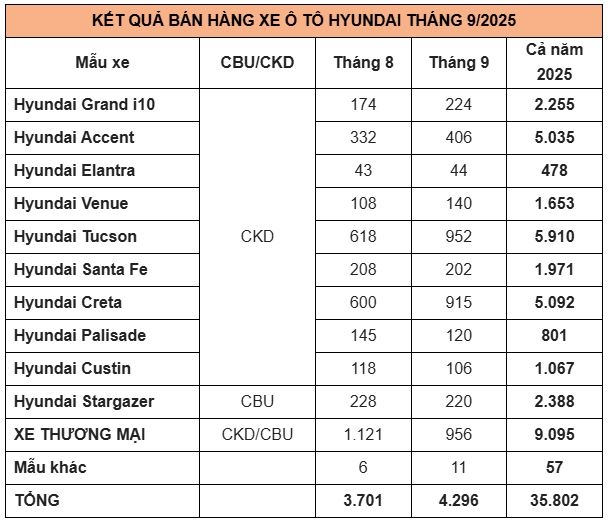Doanh số bán hàng các mẫu xe Hyundai trong tháng 9/2025 (Đơn vị: Xe)