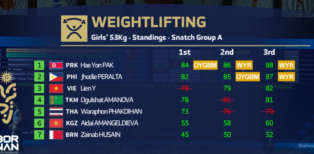 Bảng thành tích nội dung cử giật.