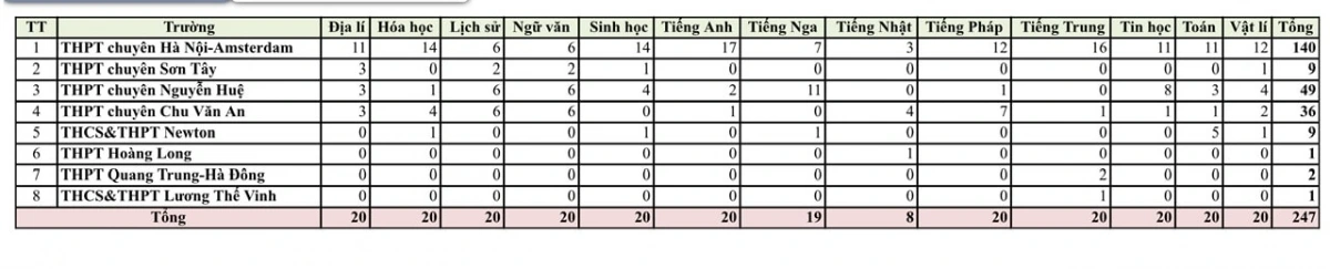 247 học sinh đến từ 8 trường trung học phổ thông thành phố