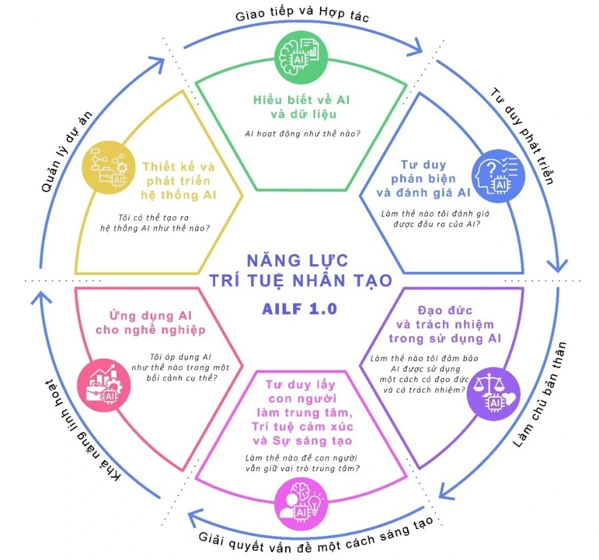 6 miền năng lực trí tuệ nhân tạo