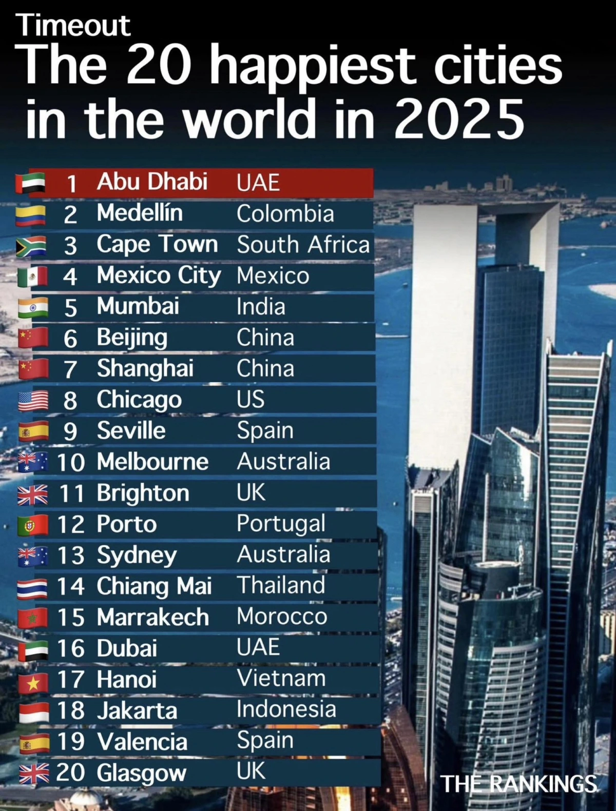 Time Out unveils list of the 20 happiest cities in the world in 2025.