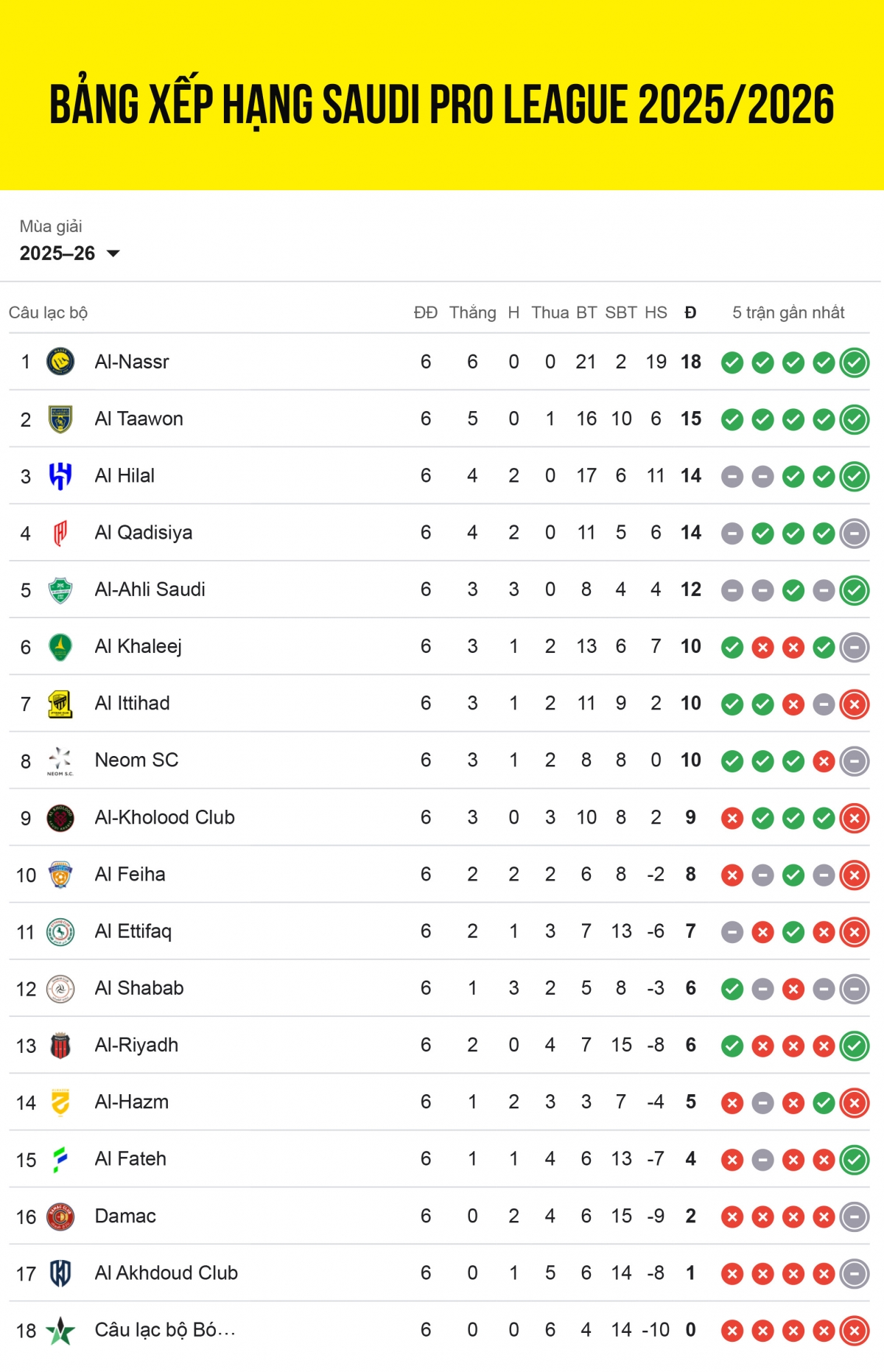 Bảng xếp hạng Saudi Pro League 2025/2026 tính đến sáng 26/10.