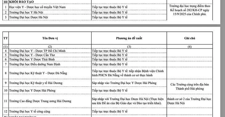 Phương án sắp xếp các đơn vị đào tạo do Bộ Y tế đề xuất