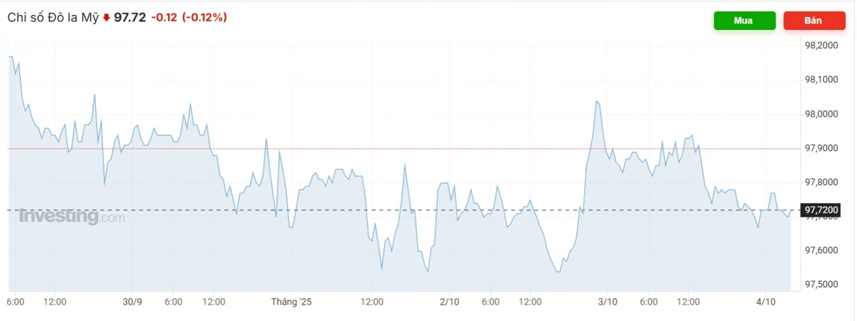 Nguồn ảnh: Investing.com