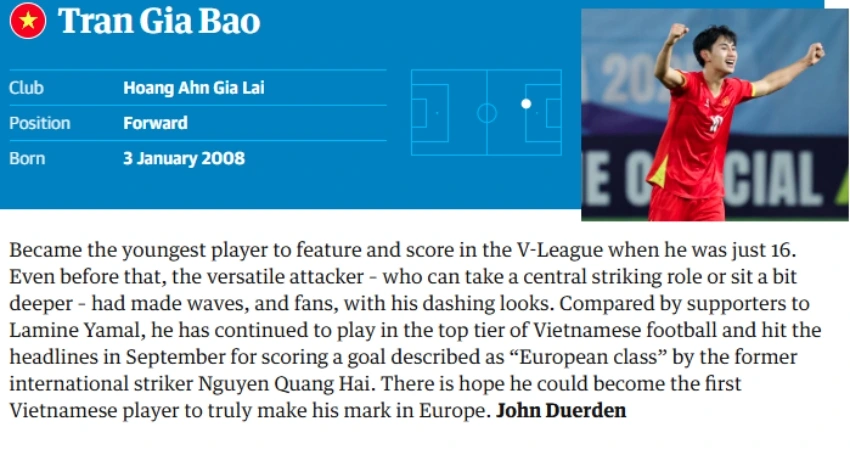 Trần Gia Bảo lọt top 60 tài năng trẻ của bóng đá thế giới do tờ The Guardian bầu chọn.