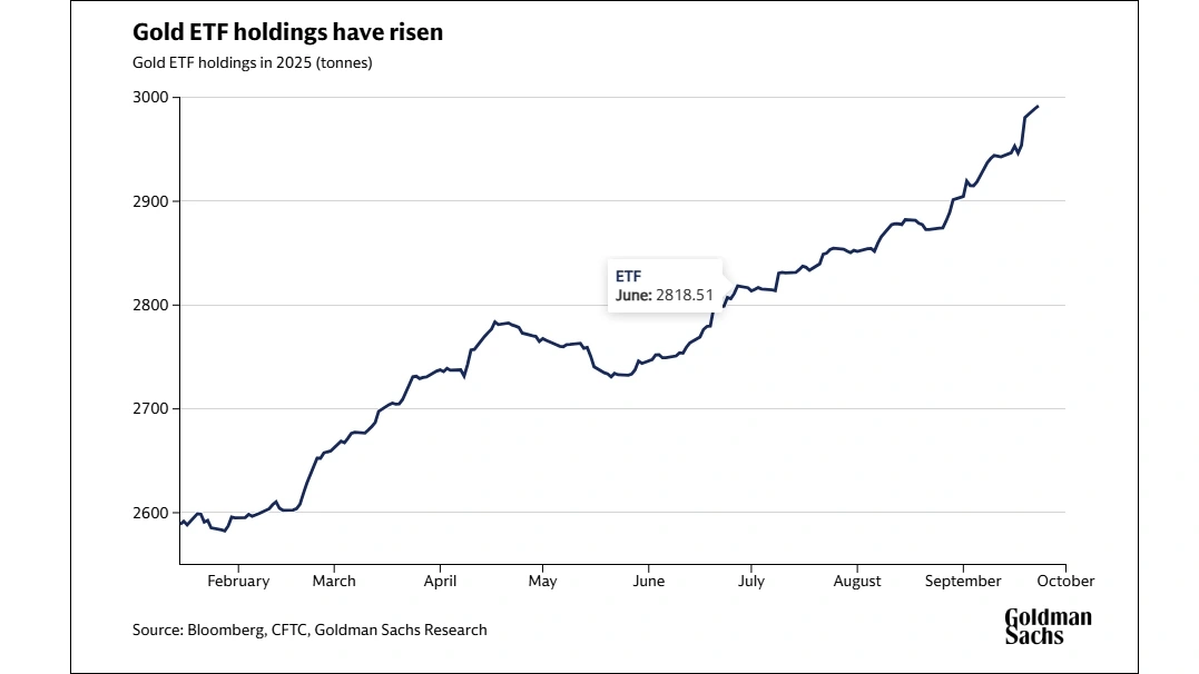 Nhu cầu mua vàng liên tục tăng (nguồn: Goldman Sachs)