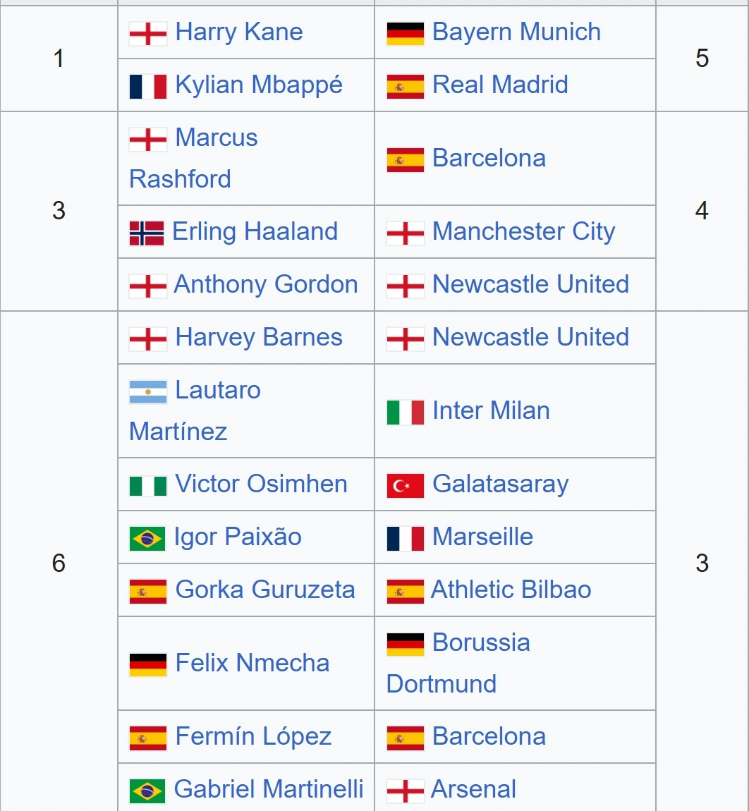 Danh sách những chân sút hàng đầu của Cúp C1 châu Âu sau 3 lượt trận. 