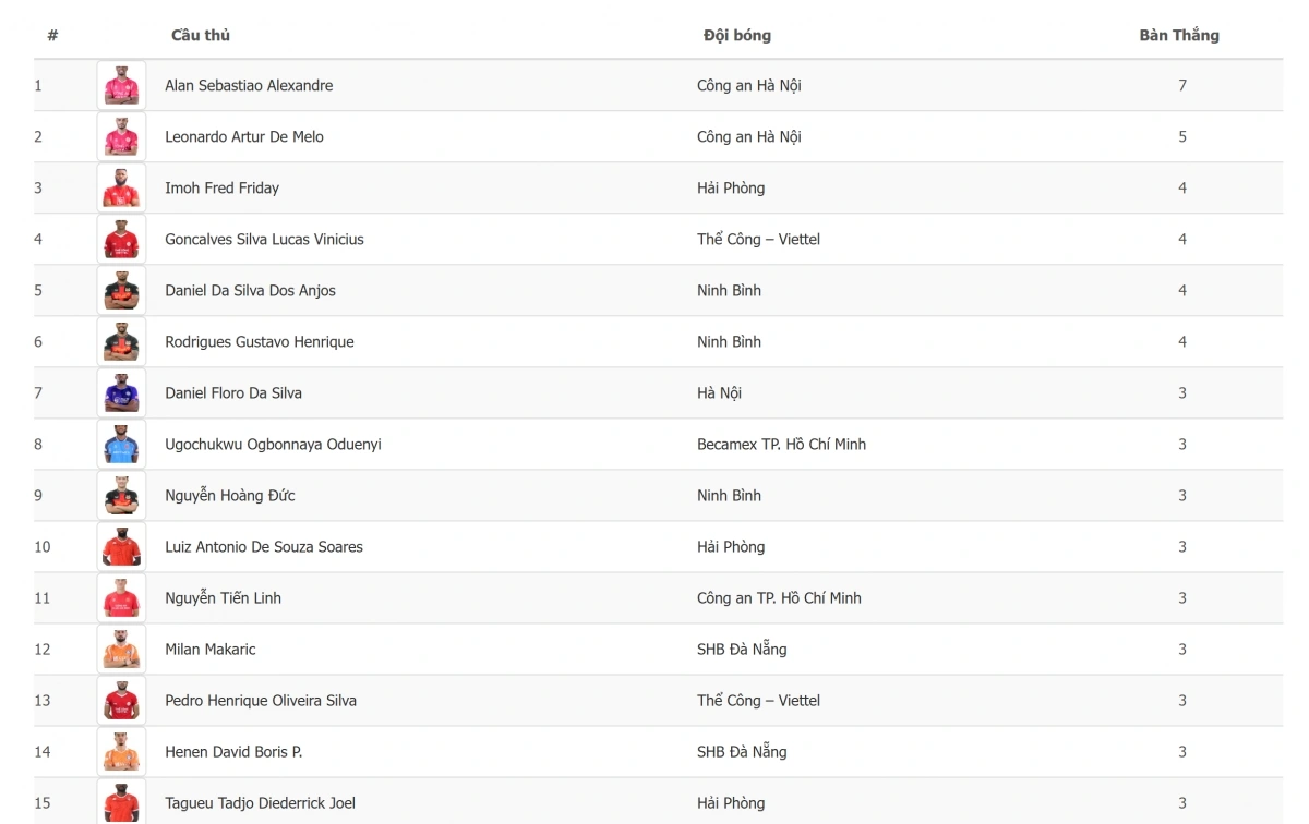 Top những cầu thủ ghi bàn nhiều nhất V-League 2025/2026.