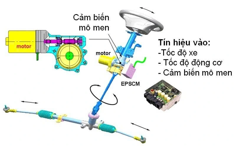 So với đó, trợ lực điện (EPS) là giải pháp hiện đại hơn, loại bỏ hoàn toàn dầu thủy lực nên không gặp nguy cơ nhiễm nước vào chất lỏng.