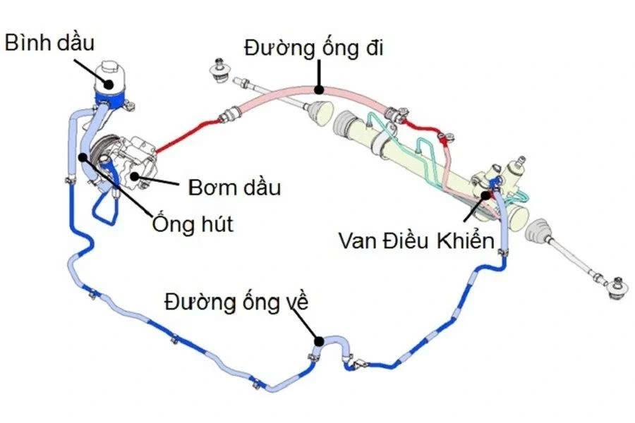 Hệ thống trợ lực thủy lực vận hành dựa trên dầu áp suất cao được bơm liên tục giữa bơm, van, thước lái. Khi xe đi qua vùng ngập, nước có thể xâm nhập vào dầu qua phớt hoặc nắp đậy hở, đặc biệt ở khu vực bơm trợ lực và van phân phối.
