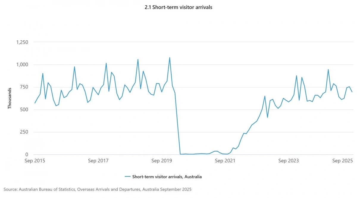 Biểu đồ lượng khách đến Australia ngắn hạn theo từng tháng, cho thấy sự phục hồi sau giai đoạn đại dịch Covid-19. Nguồn: Cơ quan Thống kê Australia (ABS)