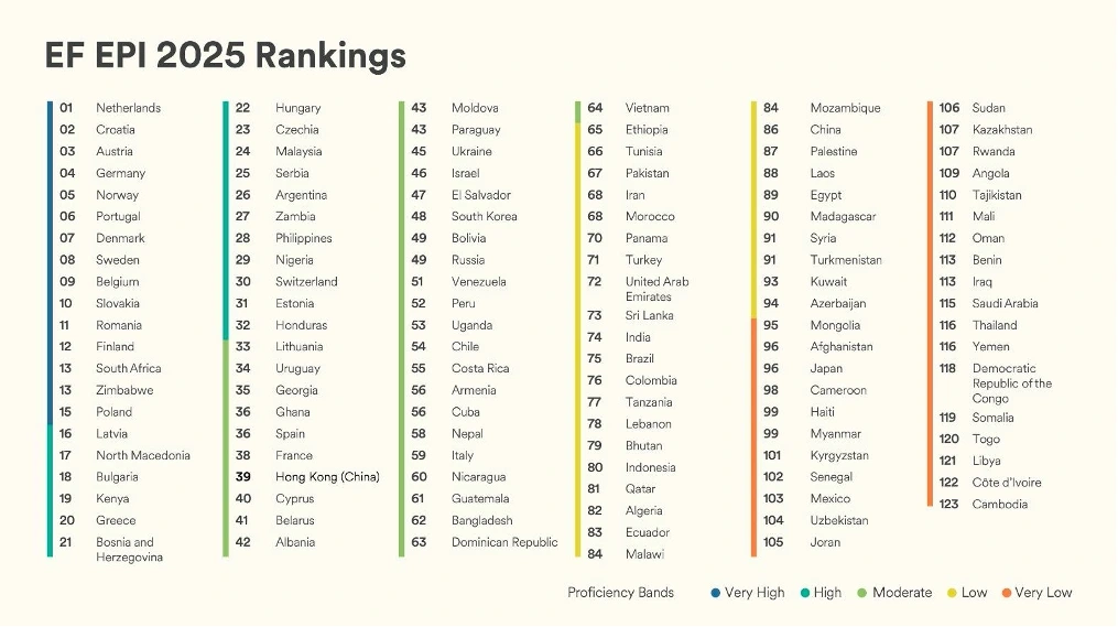 Bảng xếp hạng chỉ số thông thạo tiếng Anh, Việt Nam nằm trong nhóm trung bình 