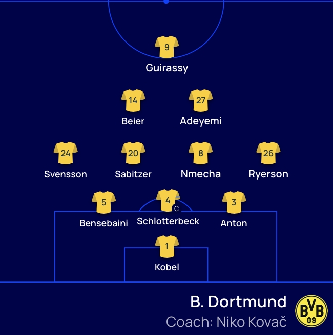 Đội hình xuất phát trận đấu Man City vs Dortmund.