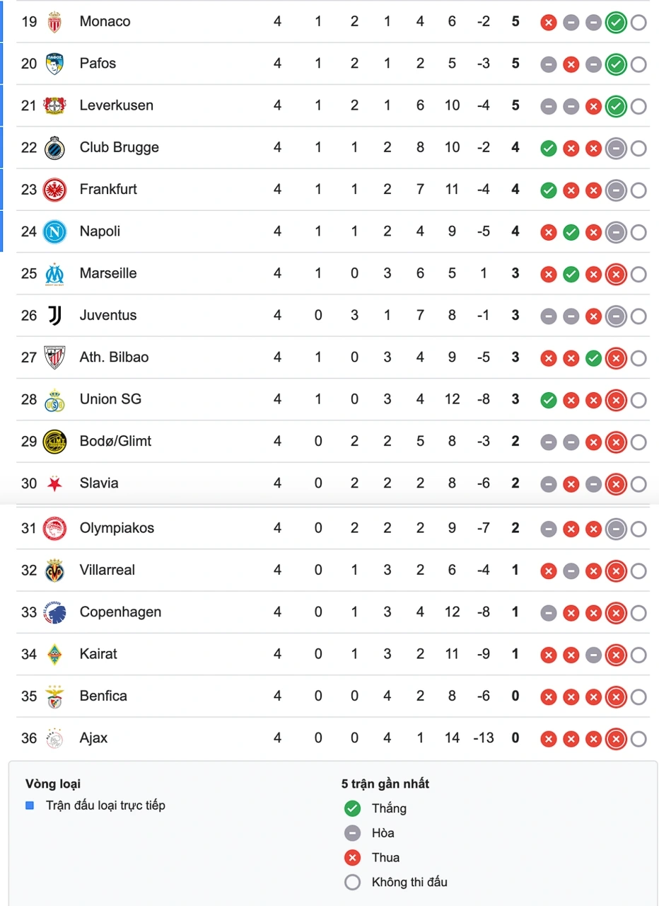 Bảng xếp hạng cúp C1 châu Âu mới nhất.