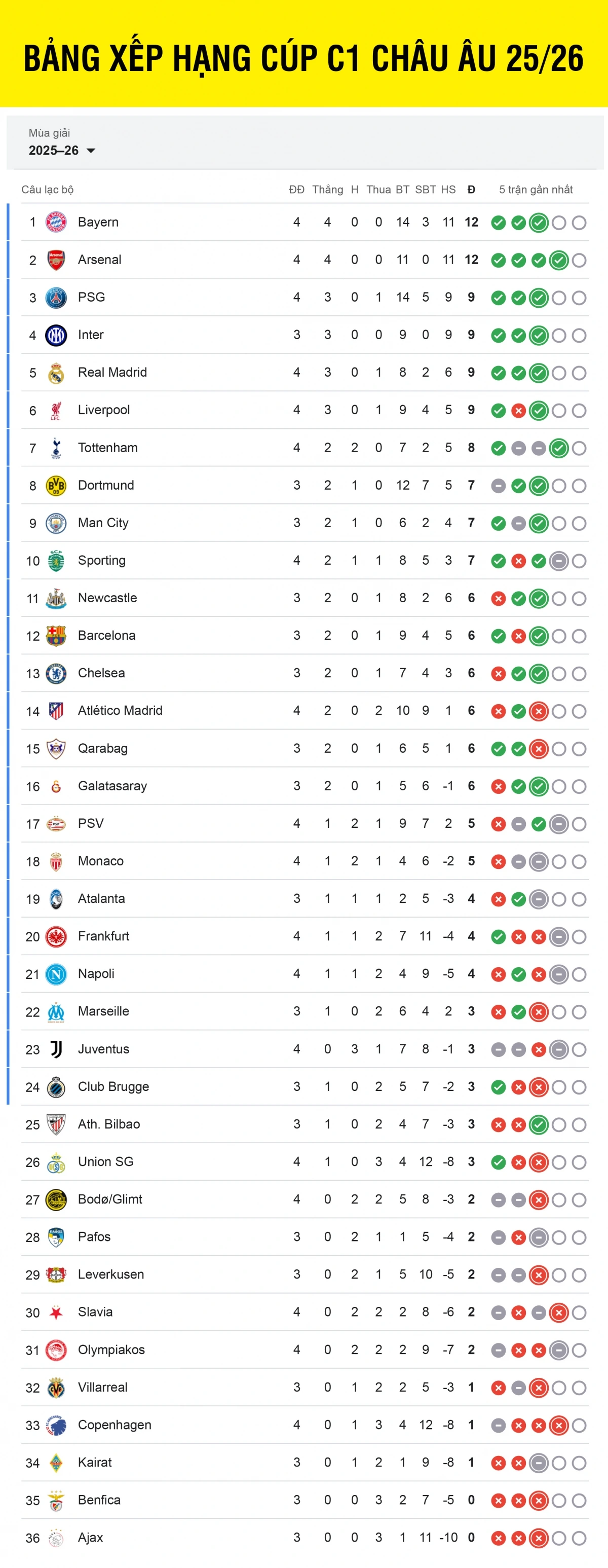 Bảng xếp hạng Cúp C1 châu Âu 2025/2026 tính đến sáng 5/11.