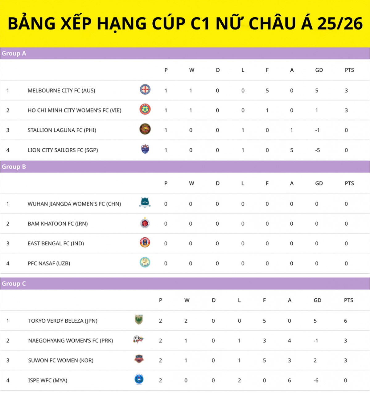 Bảng xếp hạng cúp C1 nữ châu Á mới nhất.