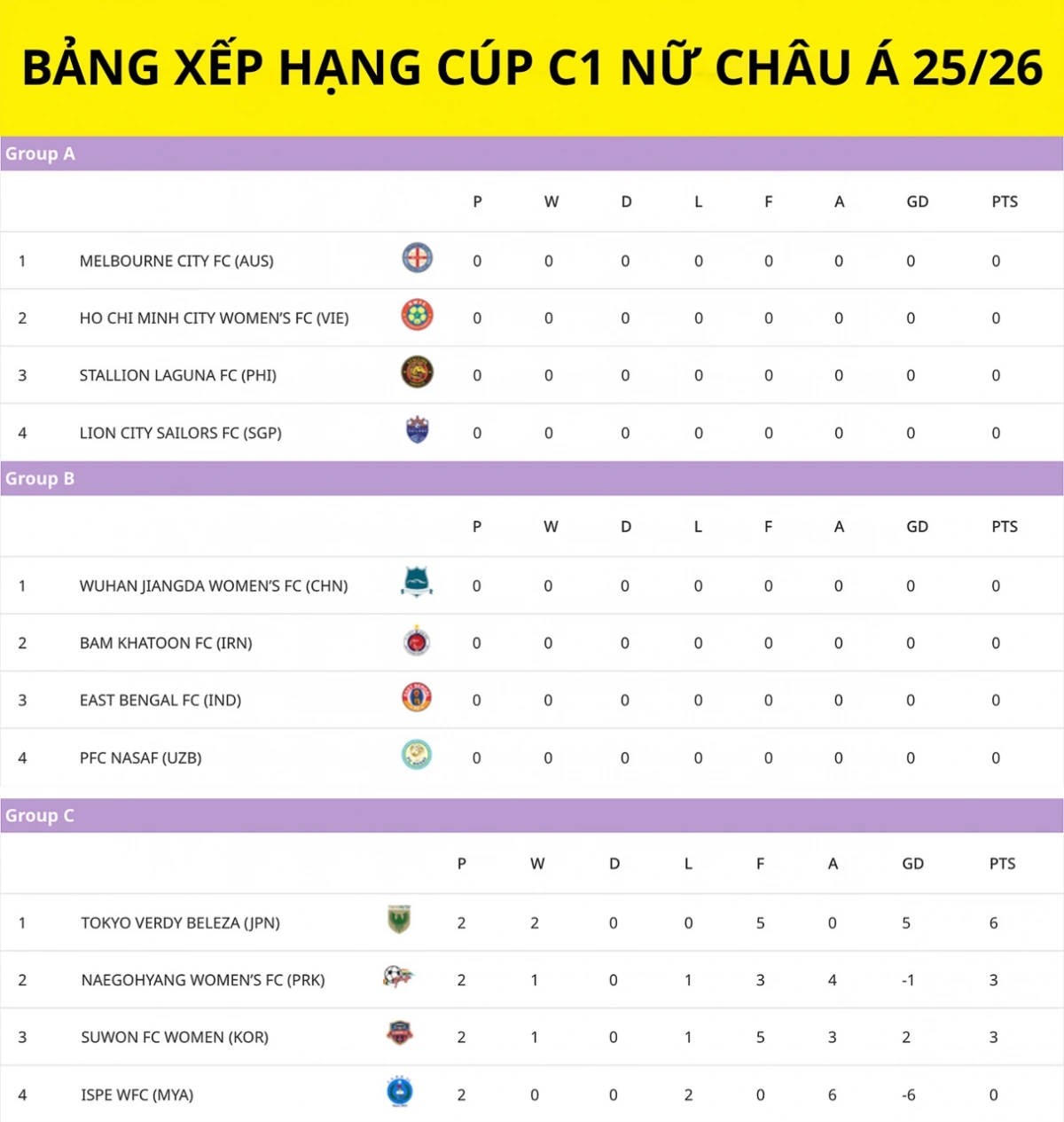 Bảng xếp hạng cúp C1 nữ châu Á.