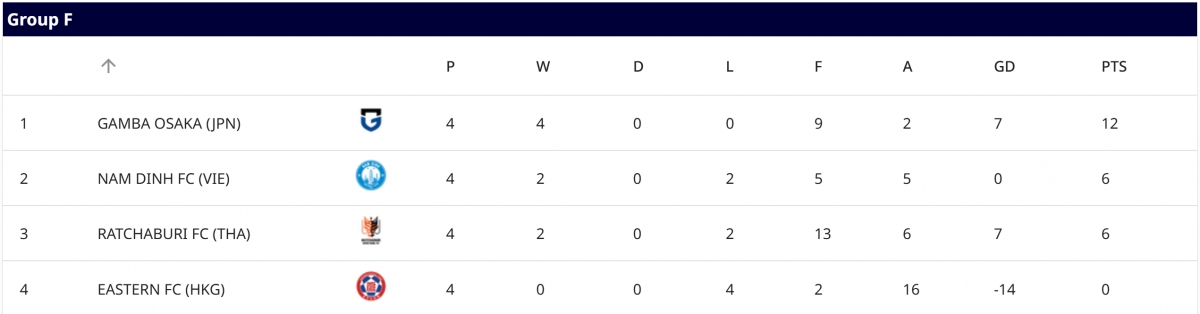 Nam Định xếp thứ 2 bảng F.