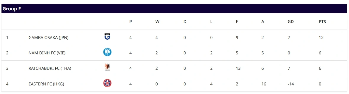 CLB Nam Định đứng thứ 2 bảng F do hơn đối đầu trước đại diện Thái Lan.