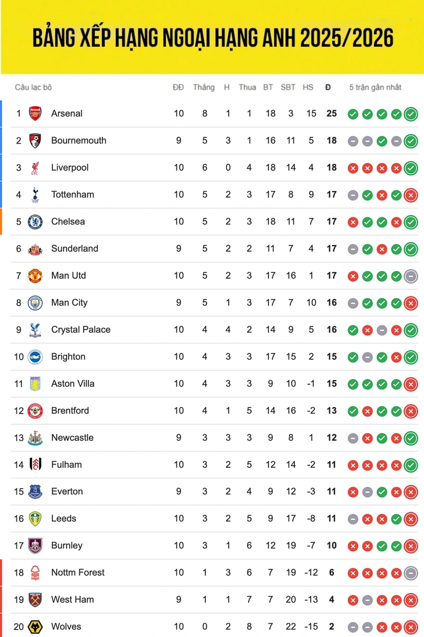 Bảng xếp hạng ngoại hạng Anh mới nhất.