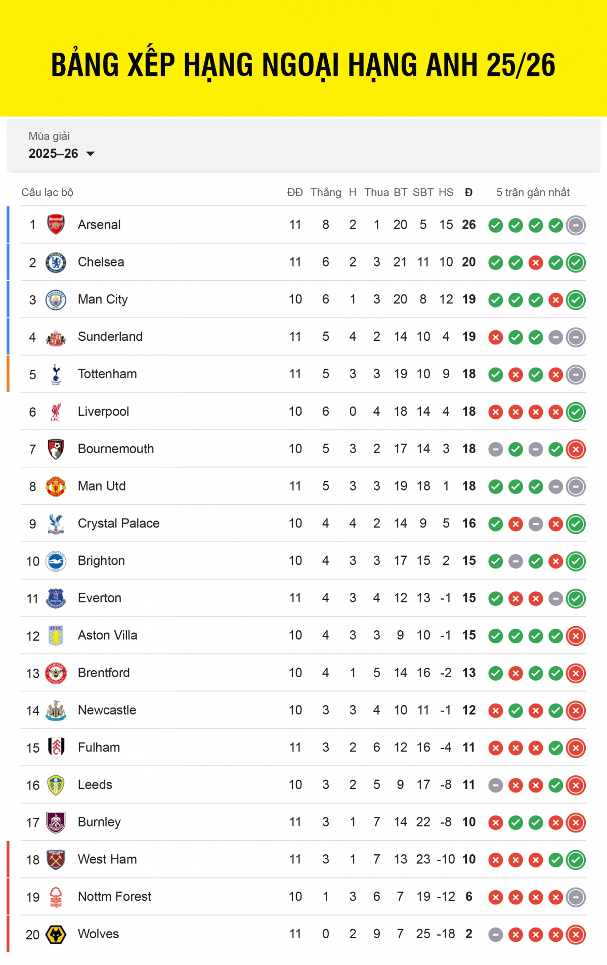 Bảng xếp hạng Ngoại hạng Anh 2025/2026 tính đến sáng 9/11.