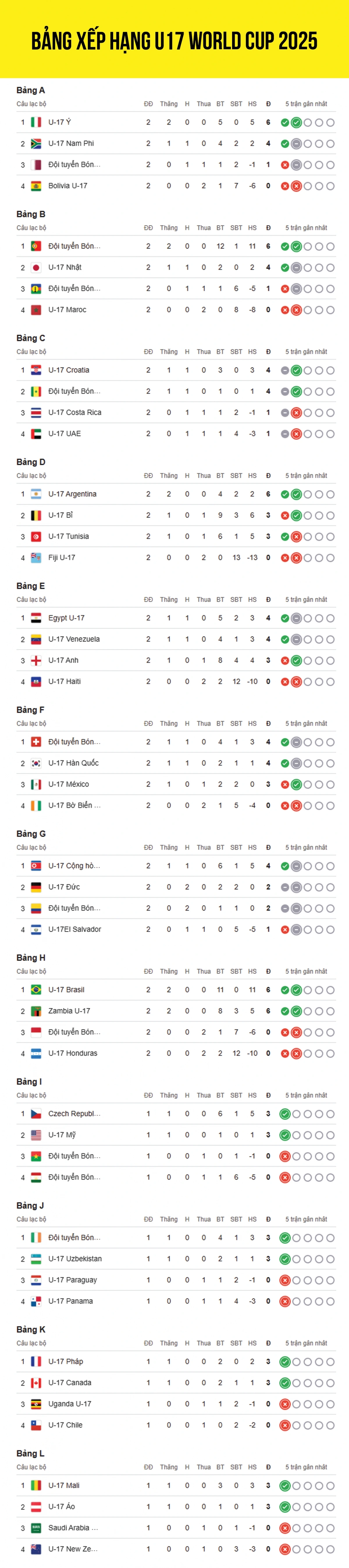 Cập nhật bảng xếp hạng U17 World Cup 2025 mới nhất tính đến sáng 8/11.