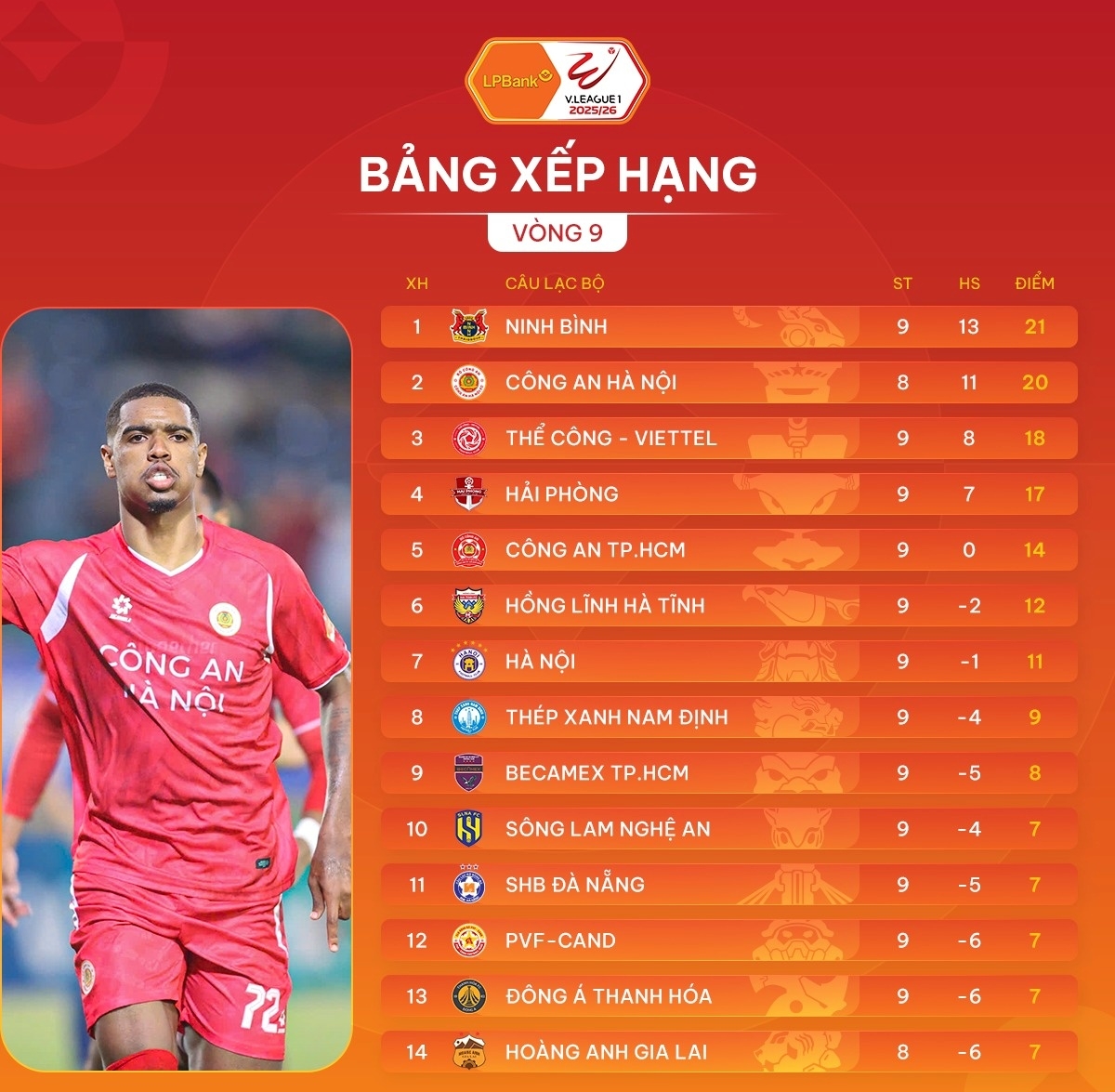 Hải Phòng lọt tốp 4 sau 9 vòng đấu.