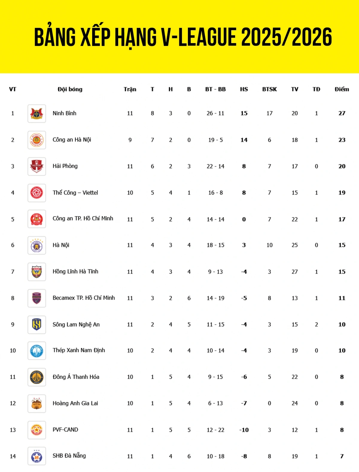 Cập nhật bảng xếp hạng V-League 2025/2026 mới nhất tính đến sáng 11/11
