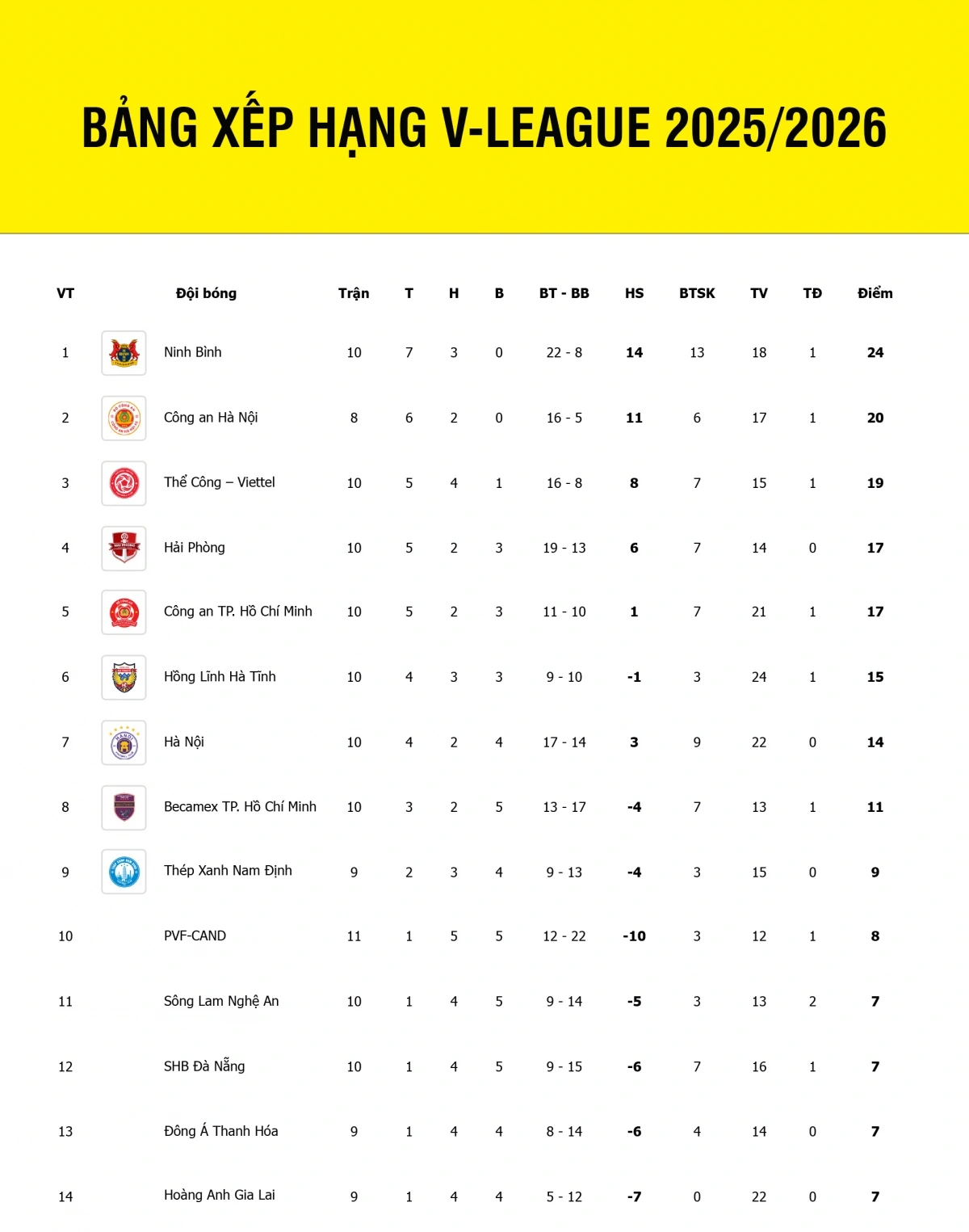 Bảng xếp hạng V-League 2025/2026 tính đến sáng 9/11.